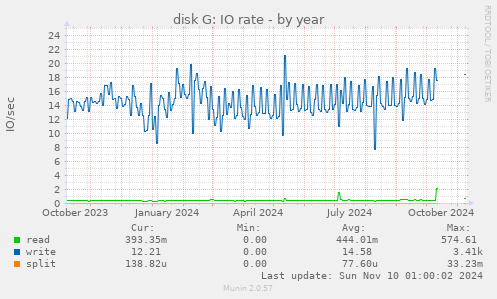 disk G: IO rate