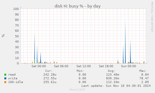 disk H: busy %