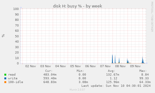 disk H: busy %