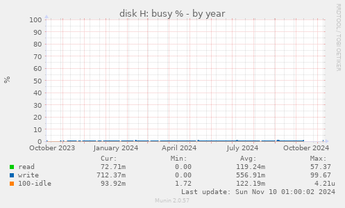 disk H: busy %