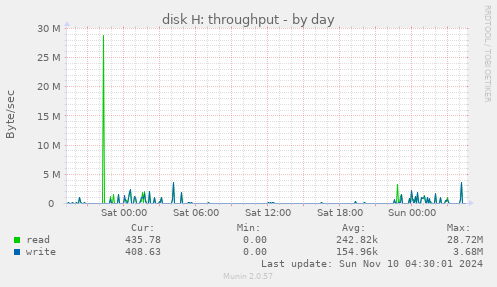 disk H: throughput