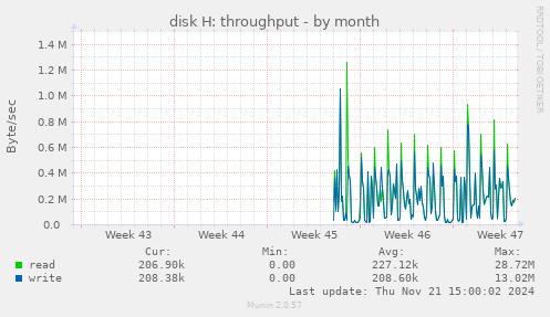 disk H: throughput