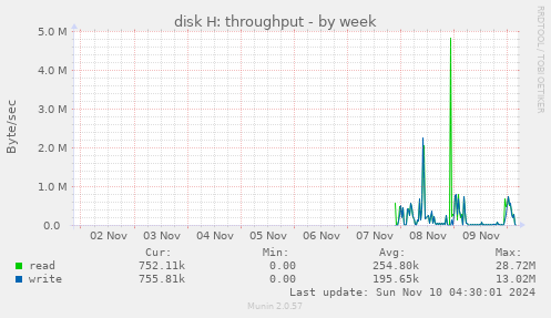 disk H: throughput