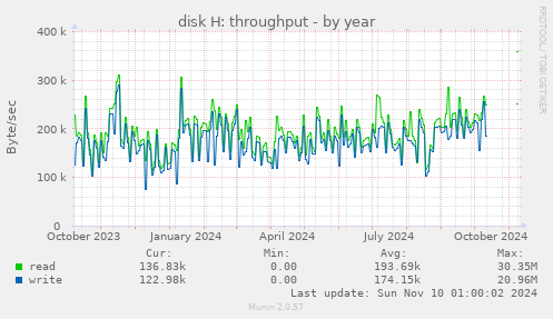 disk H: throughput