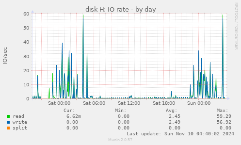 disk H: IO rate