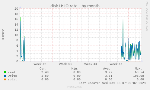 monthly graph