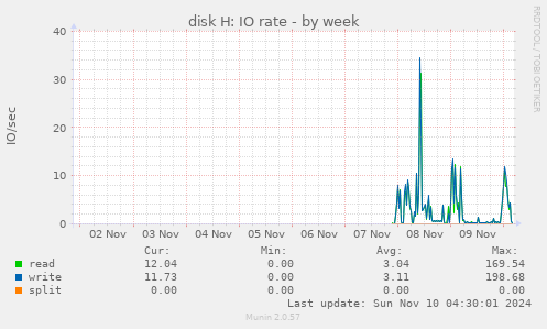 disk H: IO rate