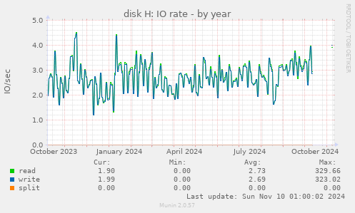 disk H: IO rate