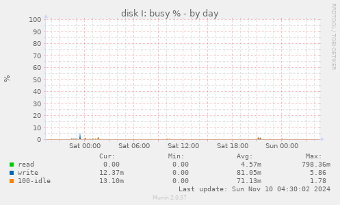 disk I: busy %