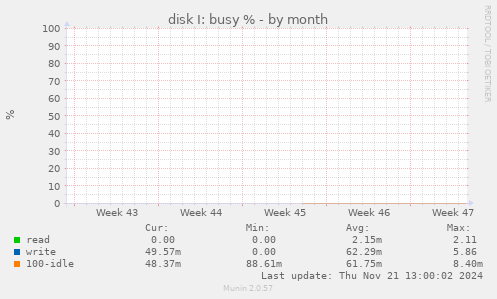 disk I: busy %