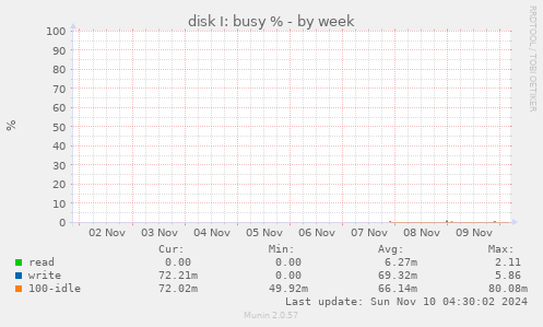 disk I: busy %