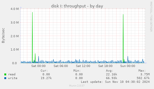 disk I: throughput