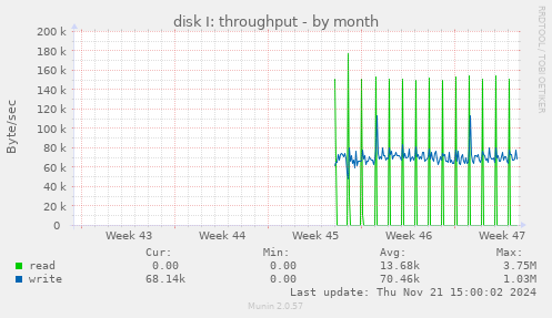 disk I: throughput