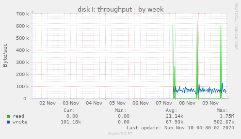 disk I: throughput