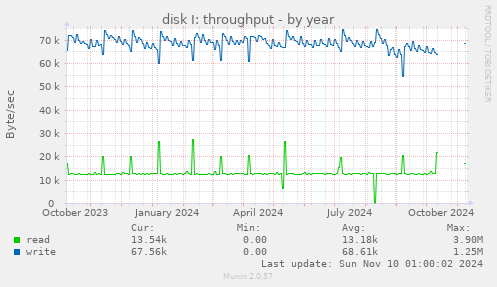 disk I: throughput