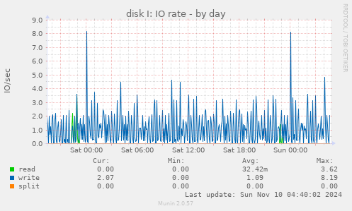 disk I: IO rate