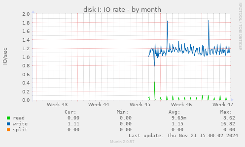 disk I: IO rate