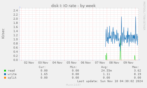 disk I: IO rate