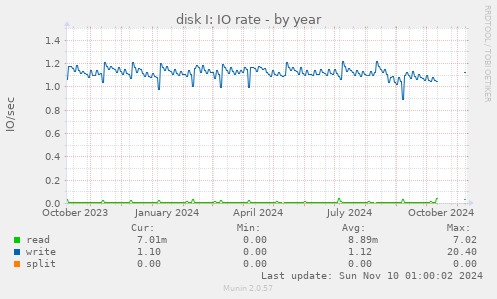 disk I: IO rate