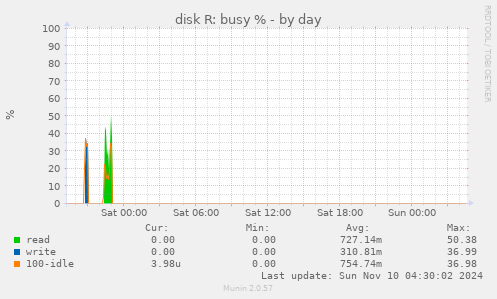 disk R: busy %