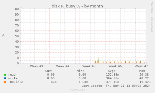 disk R: busy %