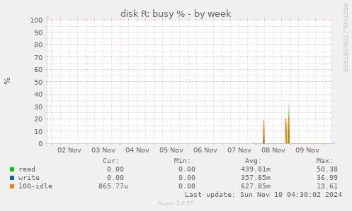 disk R: busy %