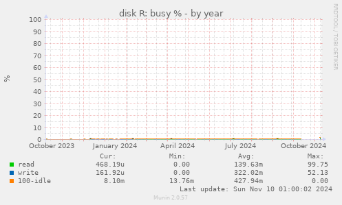 disk R: busy %