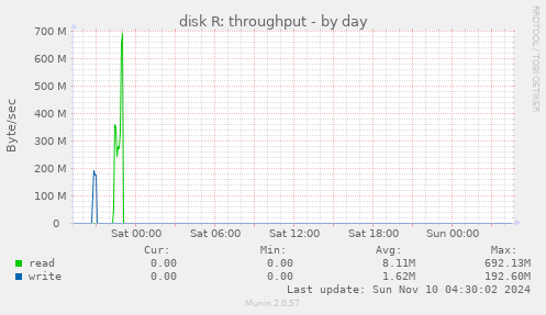 disk R: throughput