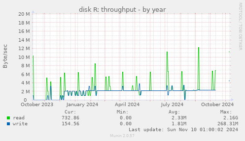 disk R: throughput