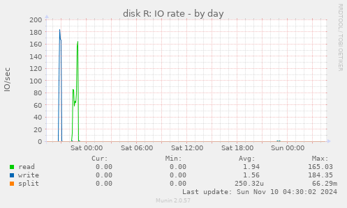 disk R: IO rate