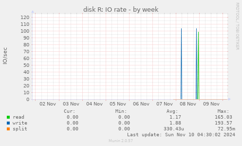 disk R: IO rate