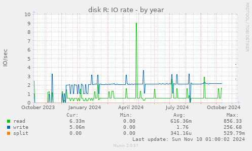 disk R: IO rate