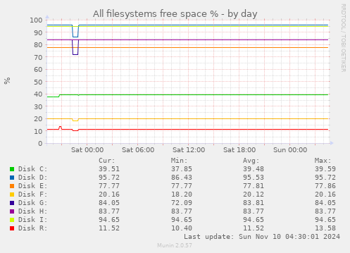 All filesystems free space %