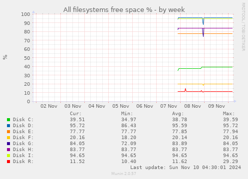 All filesystems free space %