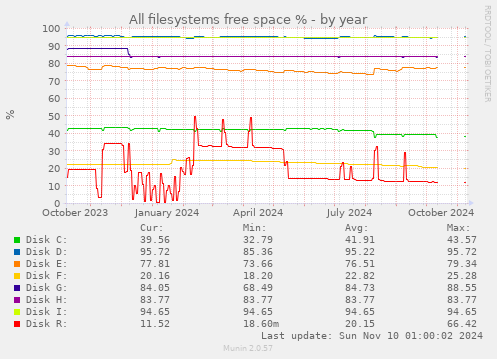 All filesystems free space %