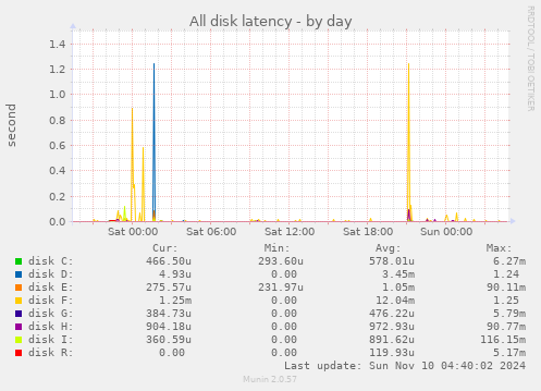 All disk latency