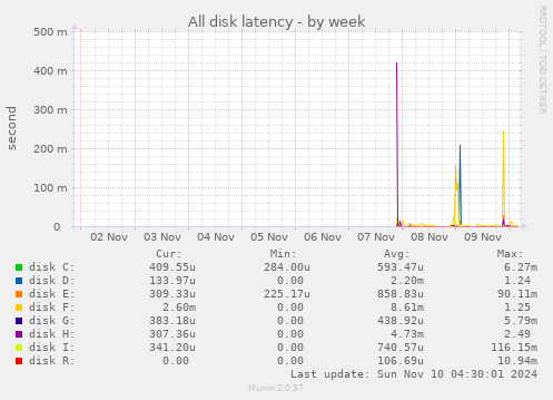 All disk latency