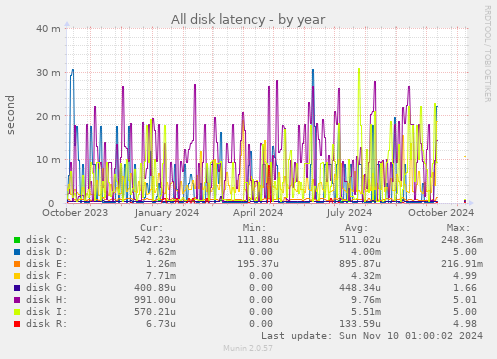 All disk latency