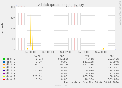 All disk queue length