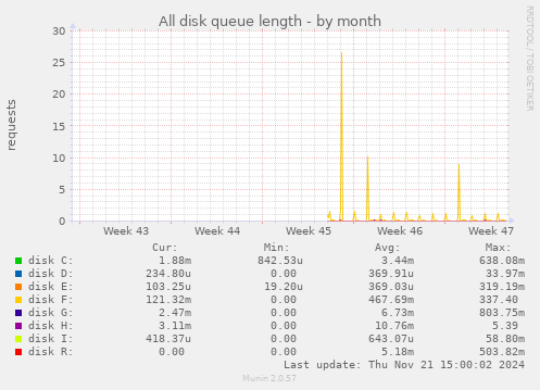 All disk queue length