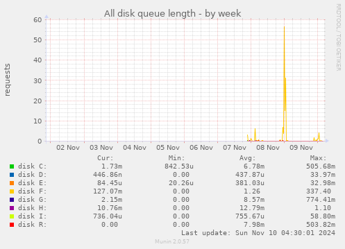 All disk queue length