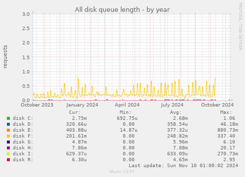 All disk queue length