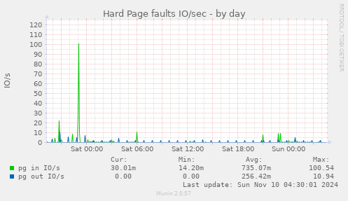 Hard Page faults IO/sec