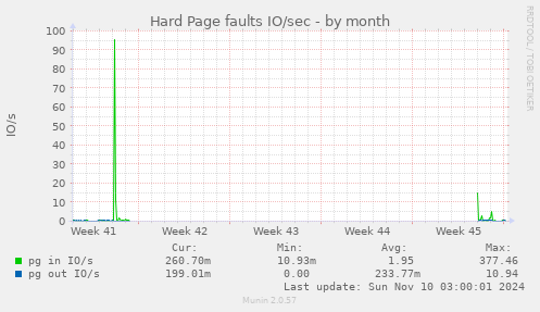 Hard Page faults IO/sec