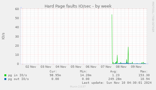 Hard Page faults IO/sec