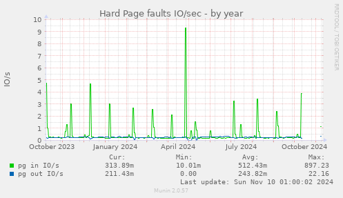 Hard Page faults IO/sec