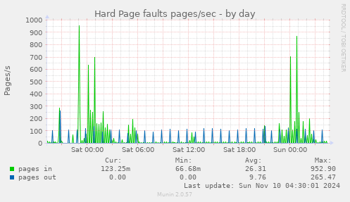 Hard Page faults pages/sec