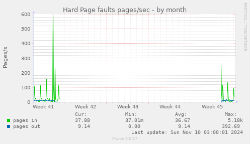 Hard Page faults pages/sec