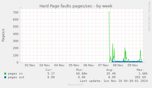 Hard Page faults pages/sec