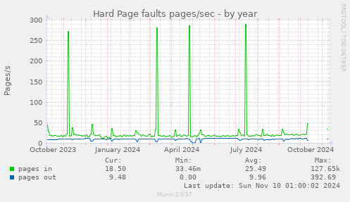 Hard Page faults pages/sec